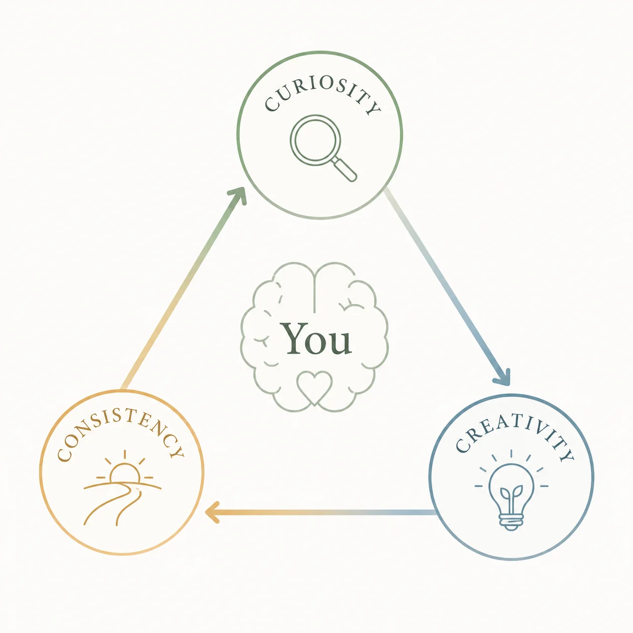 Triangle diagram with Curiosity at the top, Creativity at the lower right, and Consistency at the lower left, connected by arrows around a brain labeled You.